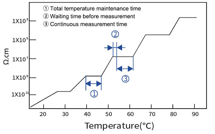 Use the method of waiting before measuring to allow the material to be heated more evenly