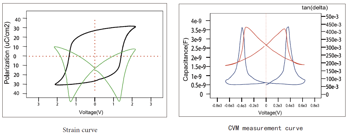 Strain curve and CVM measurement curve