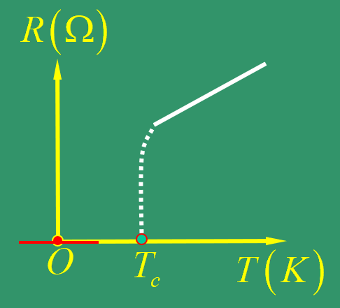 Superconductivity of Superconducting magnet