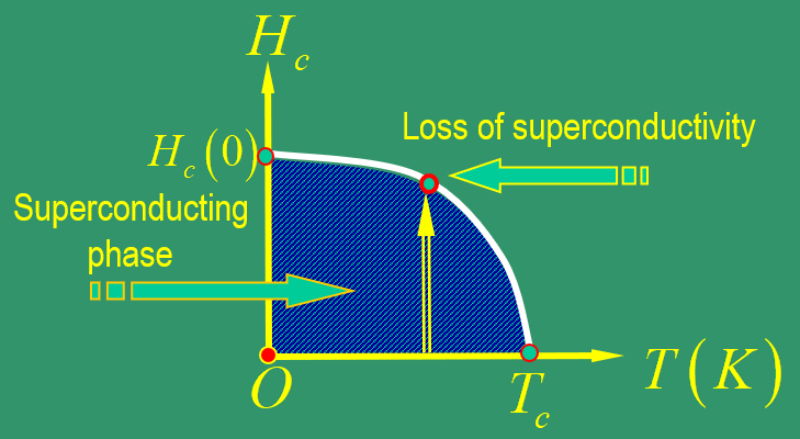 Superconducting magnetism of Superconducting magnet