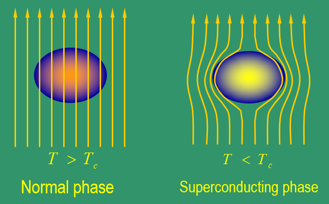 Meissner effect of Superconducting magnet