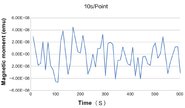 The chart shows that the measured noise level is 23.9nemu RMS under 10s data collection interval.