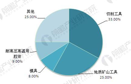 2018年硬质合金行业产品需求现状及发展趋势分析：切削工具领域仍旧是大头