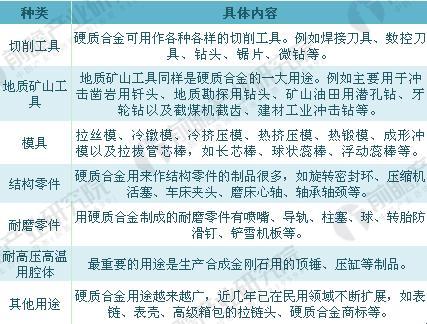 2018年硬质合金行业产品需求现状及发展趋势分析：切削工具领域仍旧是大头