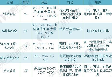 2018年硬质合金行业产品需求现状及发展趋势分析：切削工具领域仍旧是大头