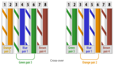 CAT-5 Cross-over Cable Pin Assignments