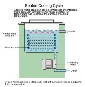 50L-40CLowtempCirculatingCooler4