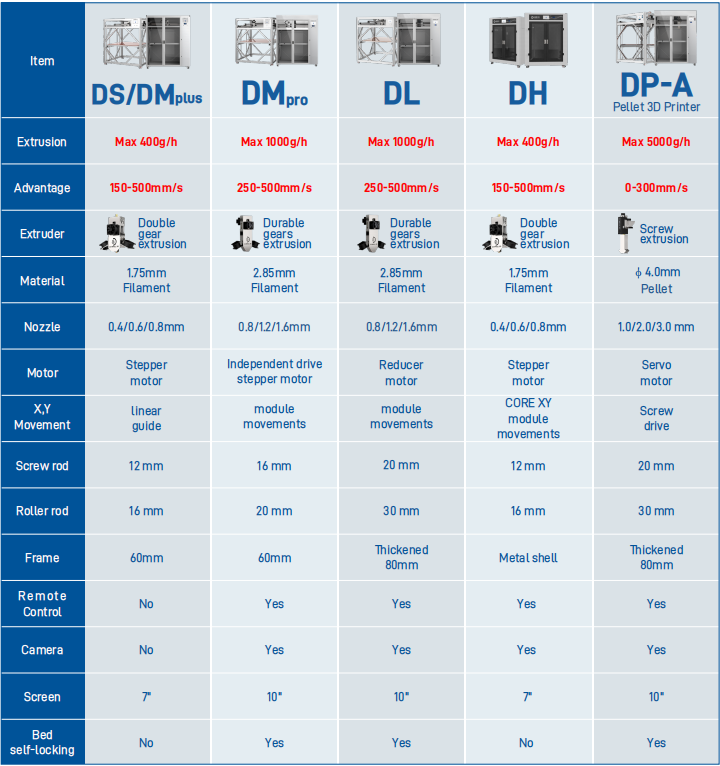 dm pro high flow rate 3d printer 