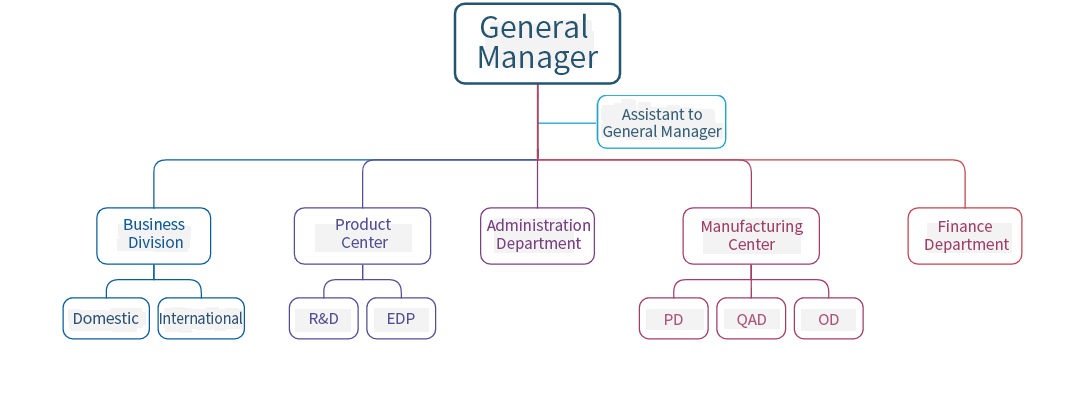 Organigram-wahfei