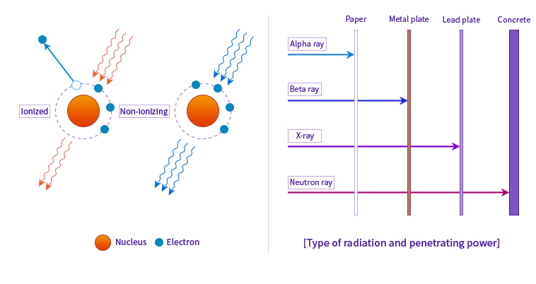 Type-of-radiation-and-penetrating-power