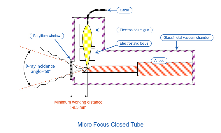 Closed-Tube