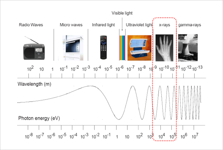 Electronic-wave