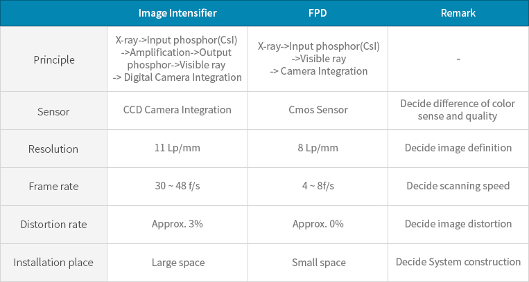 The-differences-between-image-intensifiers-and-flat-panel-detectors-lie-in-their-imaging-principles,-image-quality,-and-applicable-scenarios.