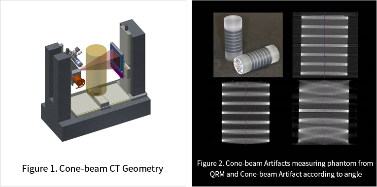 Cone-beam CT Geometry-Cone-beam Artifacts measuring phantom from QRM and Cone-beam Artifact according to angle