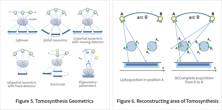 Tomosynthesis Geometrics-Reconstructing area of Tomosynthesis