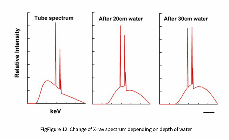 Change of X-ray spectrum depending on depth of water