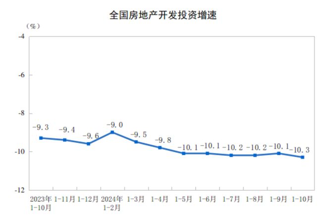 2024年1—10月份全国房地产市场基本情况