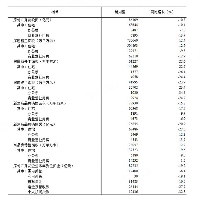 2024年1—10月份全国房地产市场基本情况