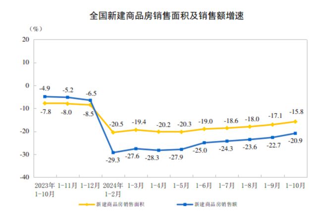 2024年1—10月份全国房地产市场基本情况