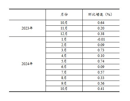 2024年10月份社会消费品零售总额增长4.8%