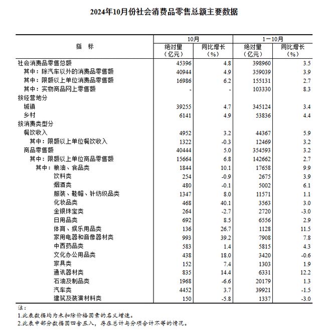 2024年10月份社会消费品零售总额增长4.8%