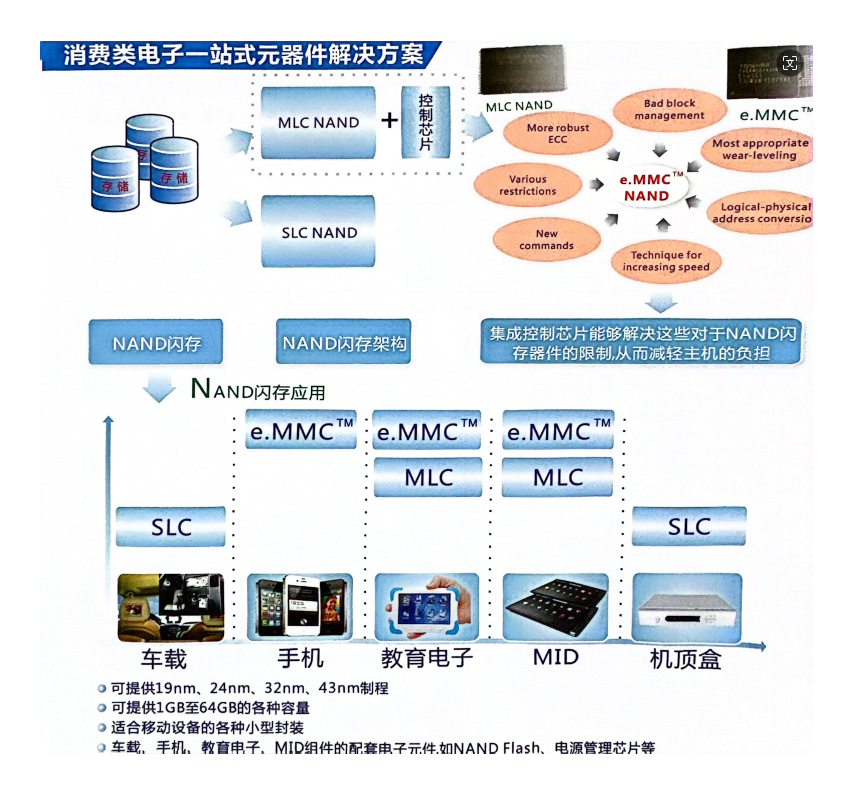 消费类电子一站式元器件解决方案