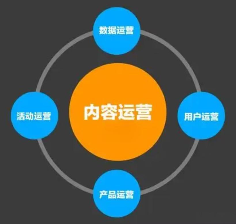 专业的内容运营