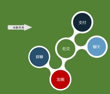社交功能