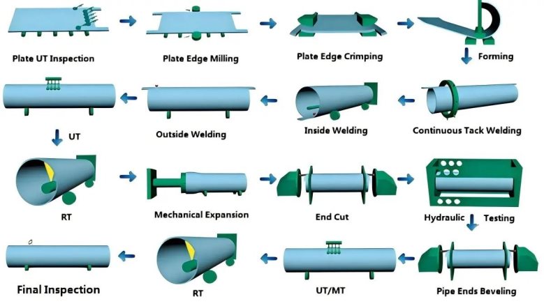 LSAW-Steel-Pipe-Manufacturing-Process